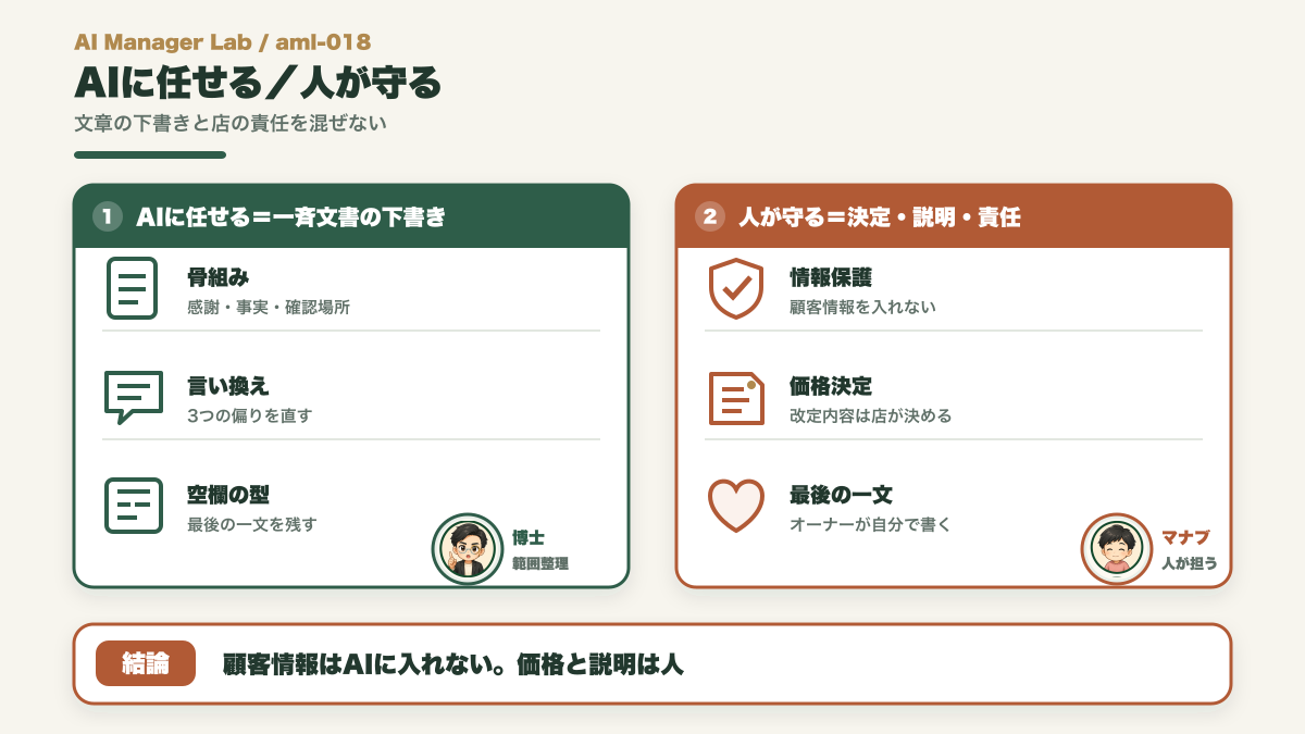 美容室のお知らせ文でAIに任せる下書きと人が守る価格決定や最終確認を分け顧客情報を入力しないと示す図