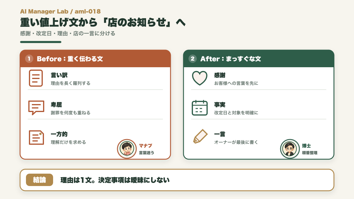 美容室の料金改定文を言い訳と謝罪が重なるBeforeから感謝と事実が伝わるAfterへ直す図