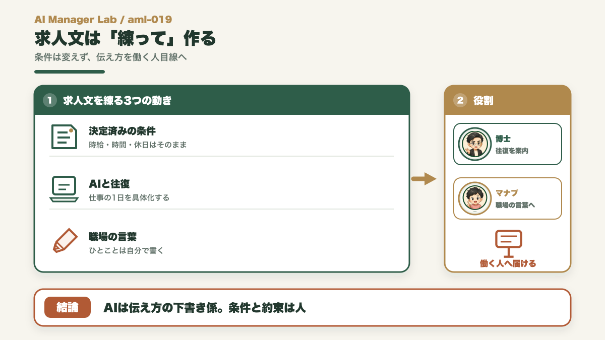 小さな職場の求人募集文をAIと練り働きたくなる文へ仕上げる図
