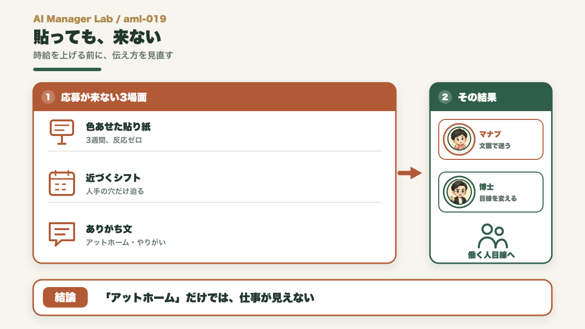 求人を出しても3週間応募が来ず貼り紙だけが古くなる様子を示す図