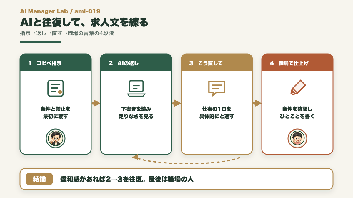 求人募集文をコピペ指示からAIの返し追加指示職場の仕上げへ進める往復フロー図