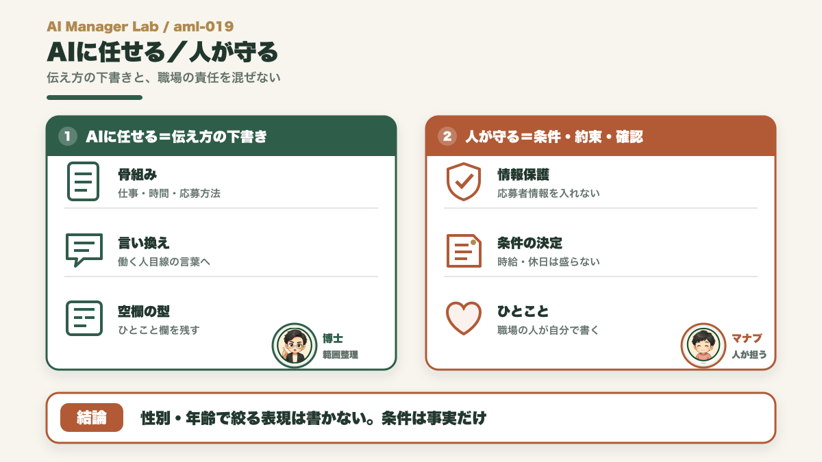 求人文でAIに任せる伝え方の下書きと人が守る条件決定を分け応募者情報を入れないと示す図