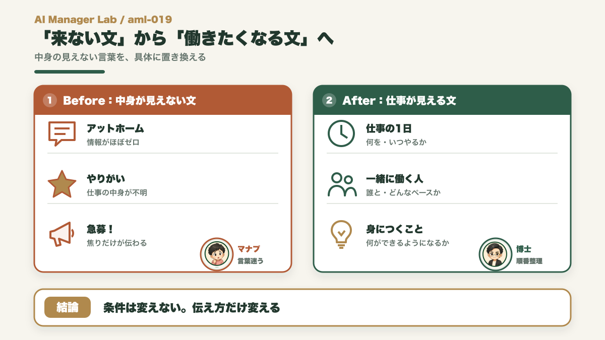 ありがちな求人文を働く人目線の具体が見える文へ直すBeforeAfterの図