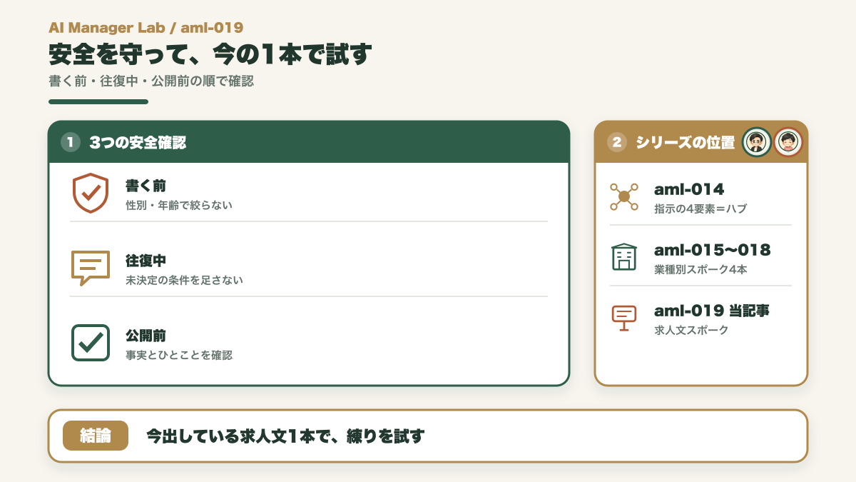 絞る表現を書かず条件を盛らず今の求人文1本で練りを試す次の一歩とシリーズ位置の図