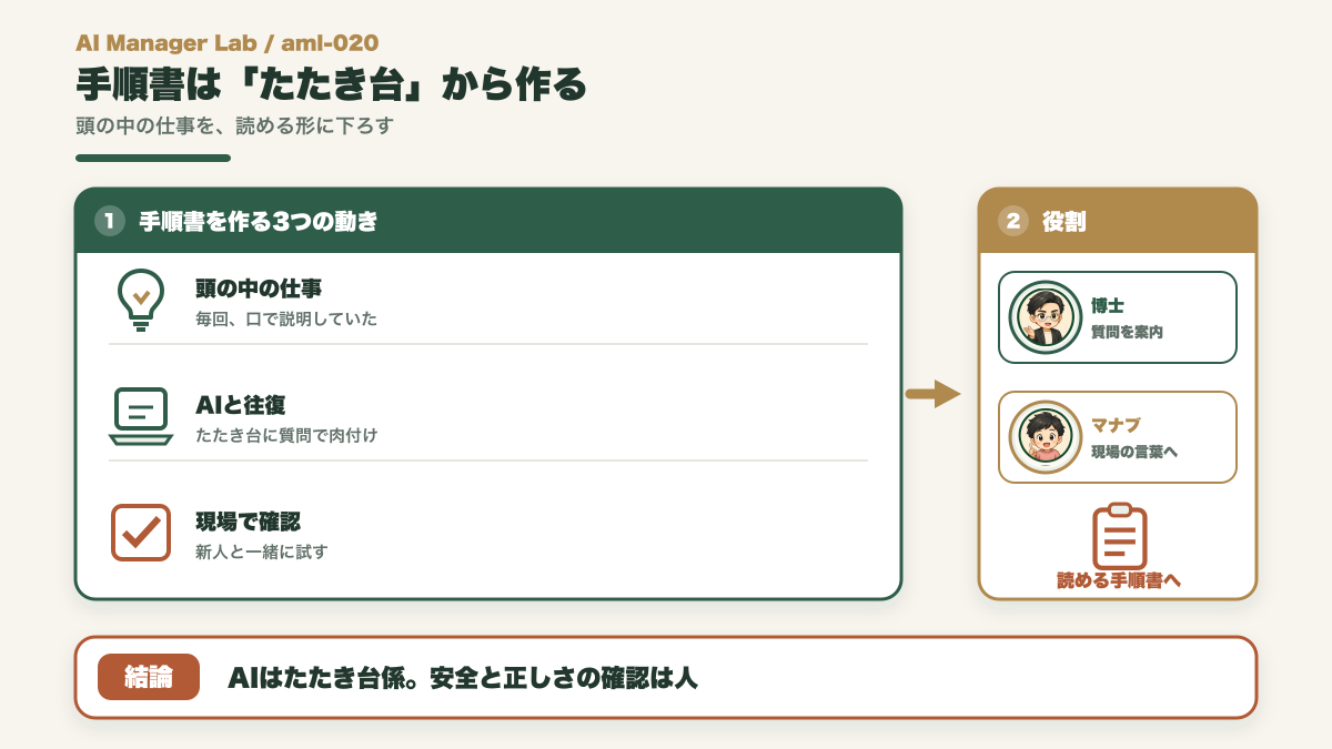 小さな職場の手順書をAIのたたき台から作り現場で仕上げる図