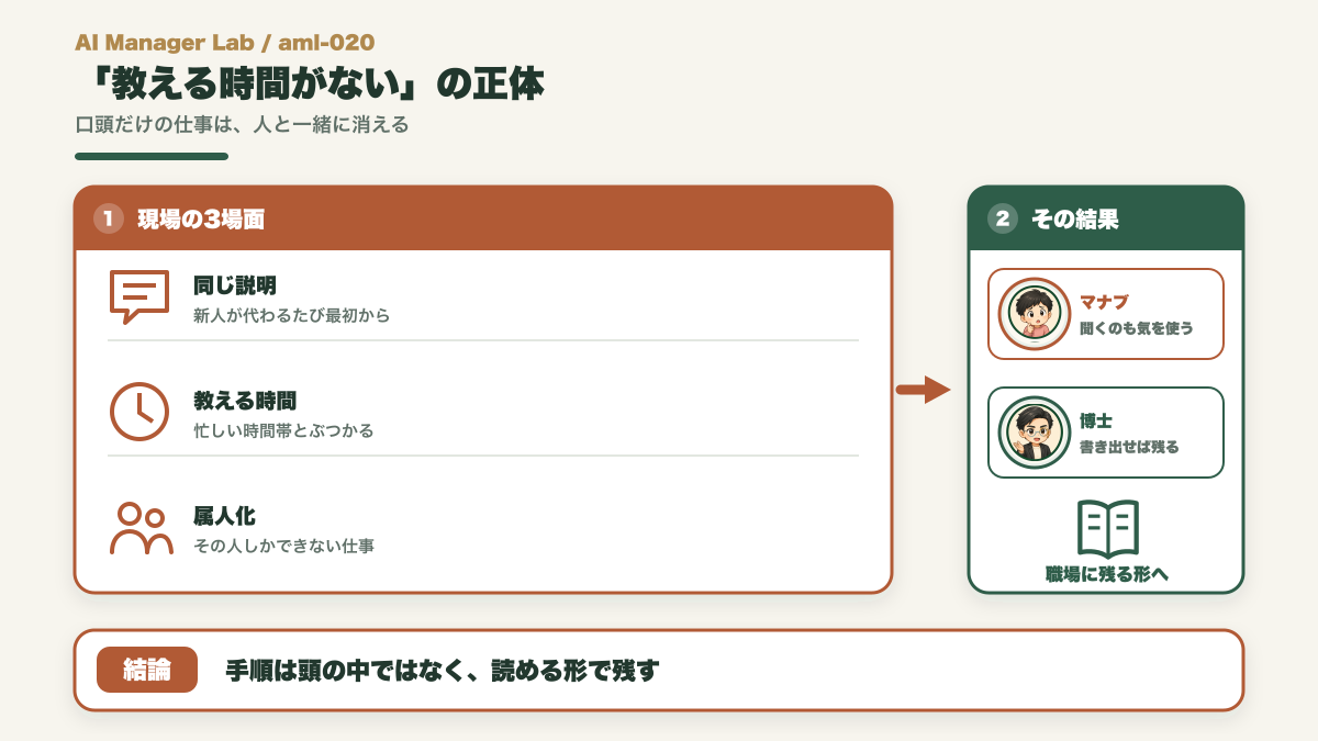 教える時間がなく口頭だけで仕事を伝えている職場の悩みを示す図