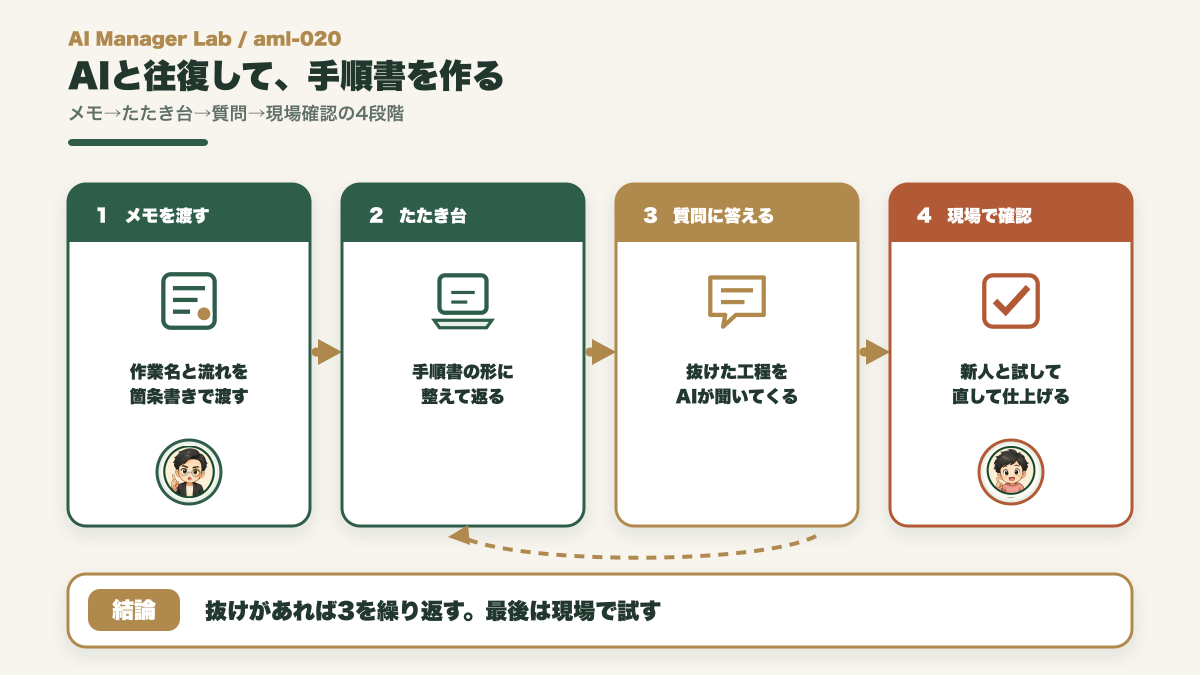 作業メモをAIに渡しタタキ台への質問に答えて現場で仕上げる手順書づくりの流れ図