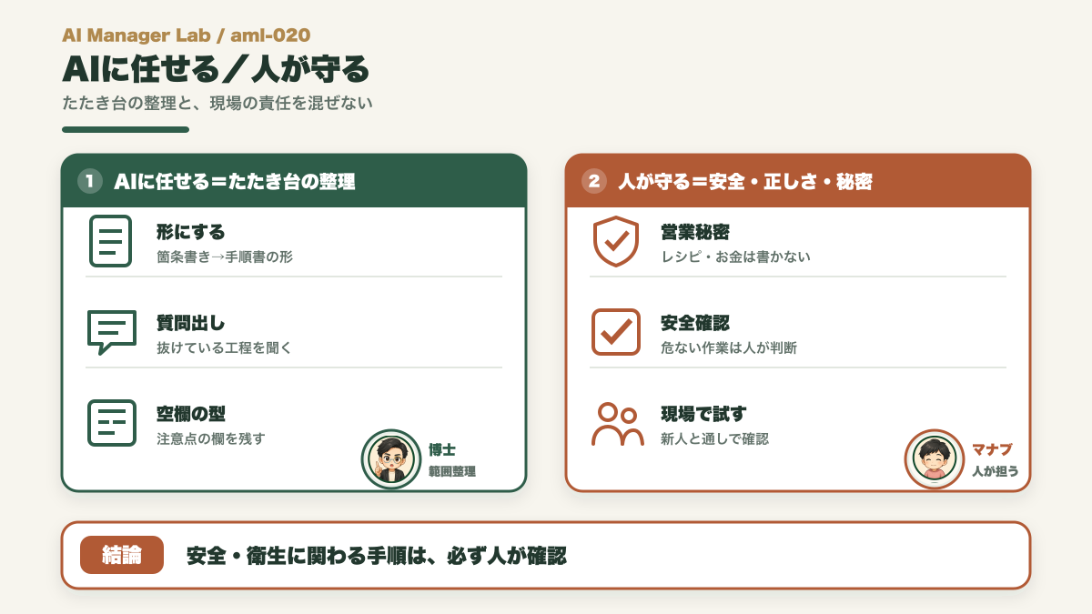 手順書づくりでAIに任せるたたき台と人が守る安全確認や営業秘密を分ける図