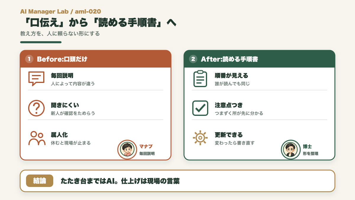 口頭だけの教え方から誰でも読める手順書へ変わるBeforeAfterの図