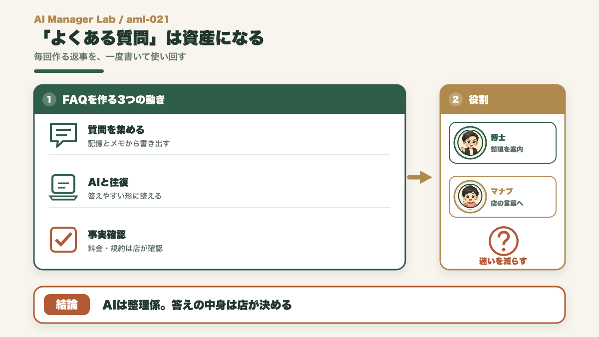 お店のよくある質問をAIと整えて答えを資産にする図
