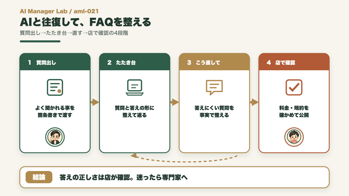 よくある質問をAIとの往復でFAQに整える4段階の流れ図