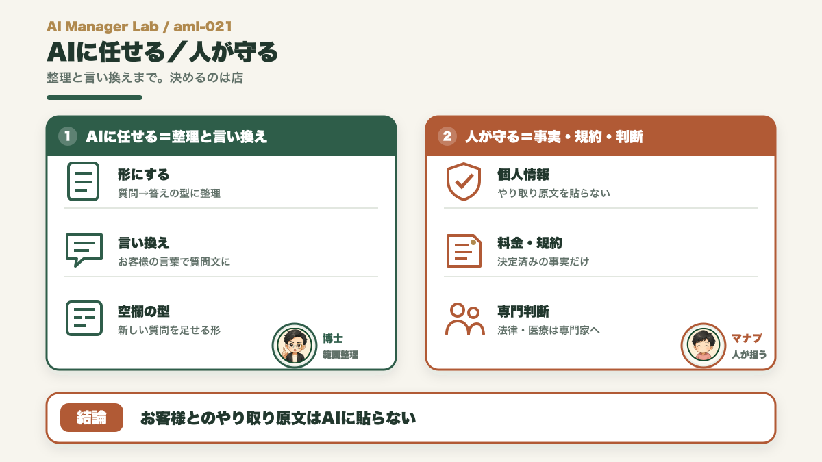 FAQづくりでAIに任せる整理と人が守る規約や個人情報の線引きを示す図