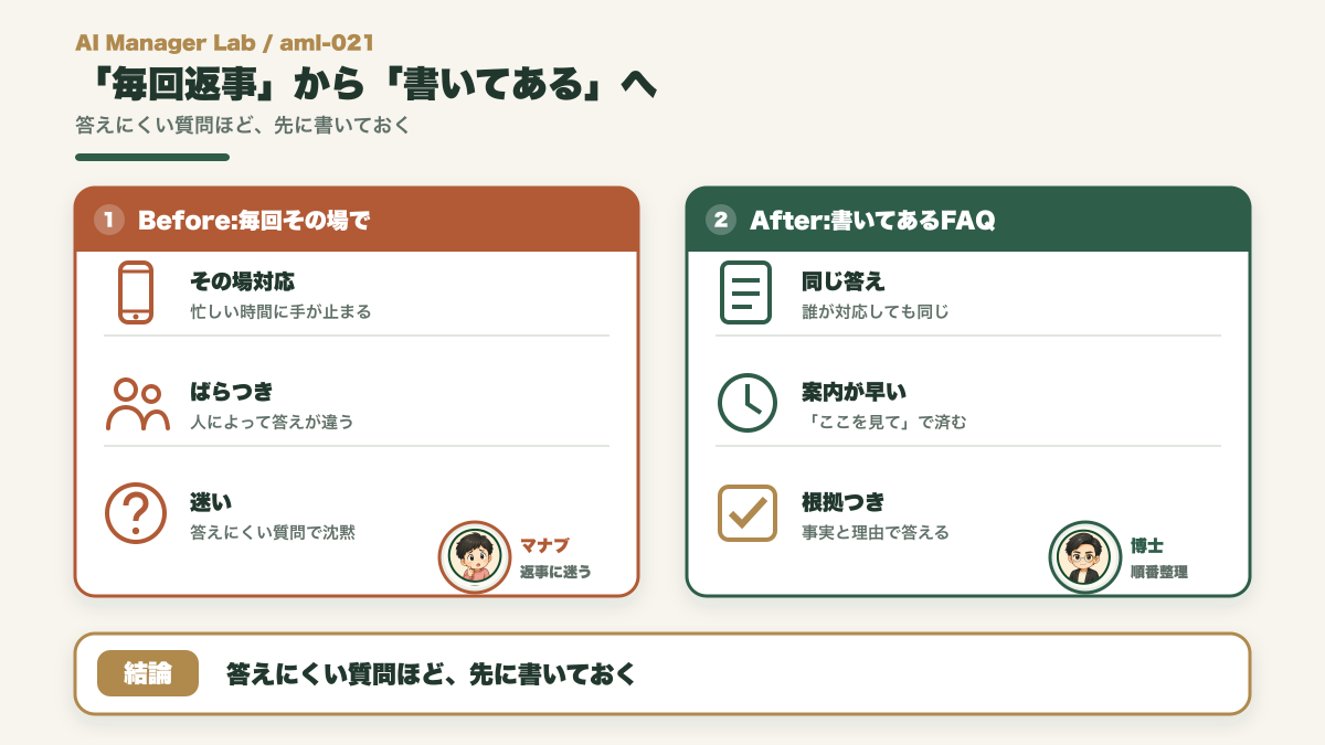 毎回その場で返事する状態から書いてあるFAQで案内する状態へのBeforeAfter図