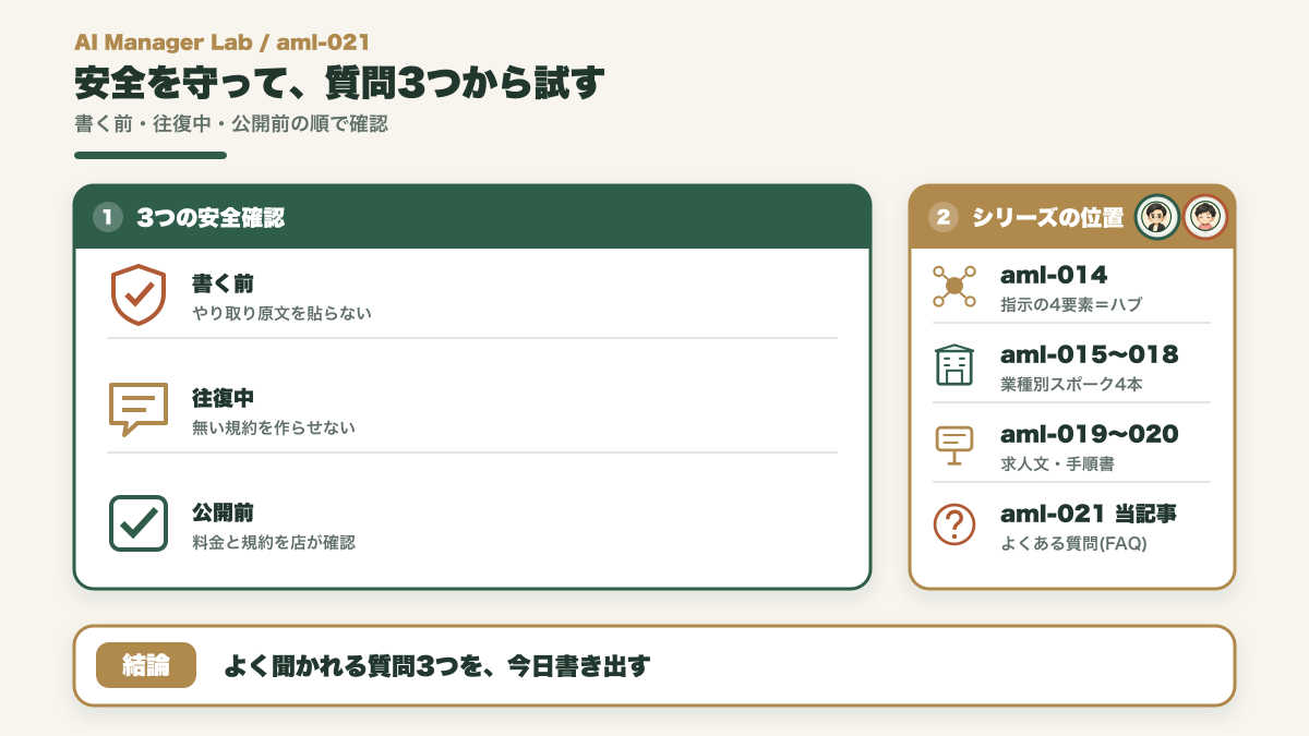 やり取り原文を貼らず規約は店が確認し今日3つの質問から書き出す次の一歩とシリーズ位置の図