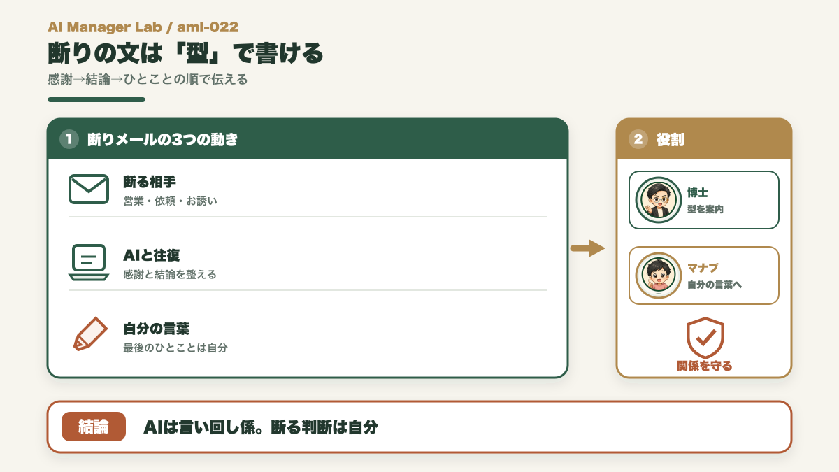 断りのメールをAIと整えて角を立てず伝える図