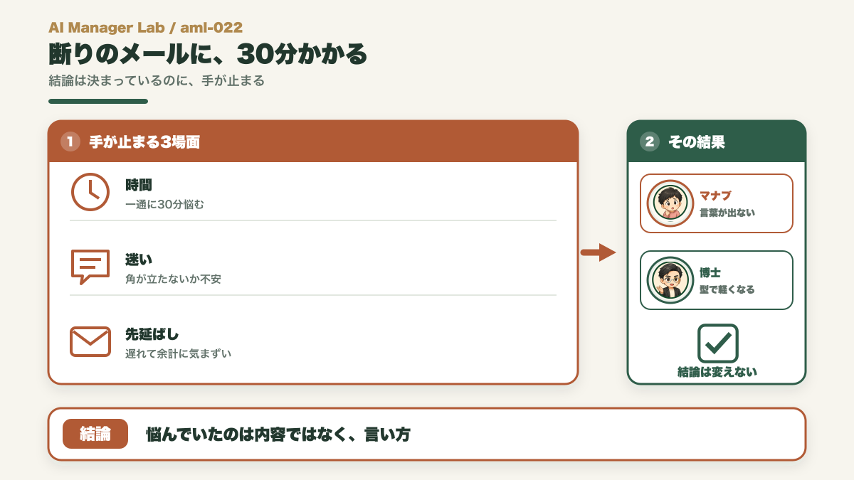 断りのメール一通に30分かかり返信が遅れていく様子を示す図
