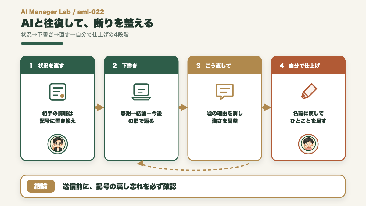 断りのメールを記号置き換えでAIに渡し往復して自分の言葉で仕上げる流れ図