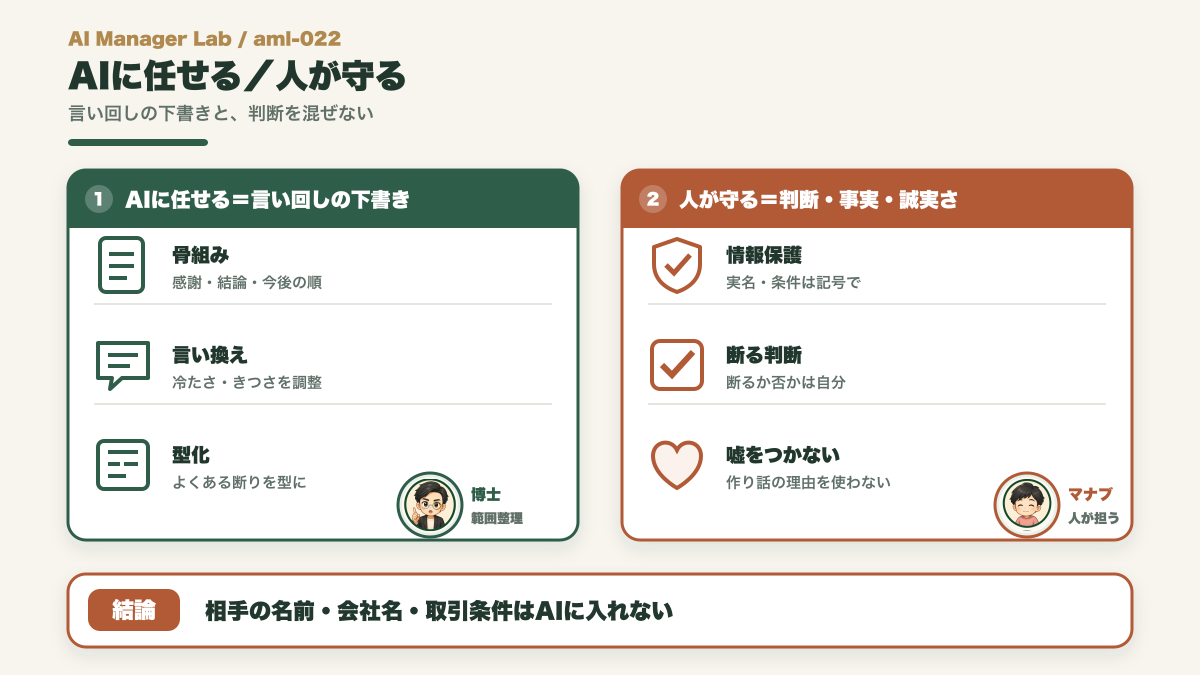 断りメールでAIに任せる言い回しと人が守る判断や誠実さを分ける図