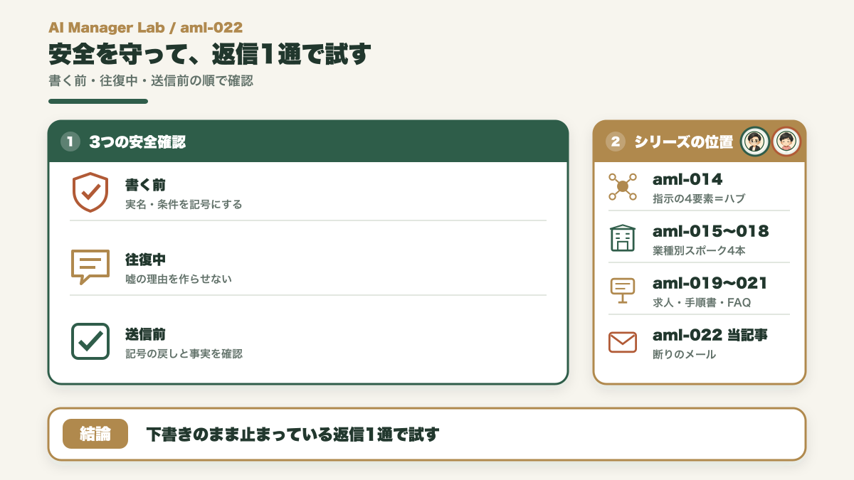 実名を記号に置き換え嘘の理由を作らせず下書きのままの返信1通で試す次の一歩とシリーズ位置の図