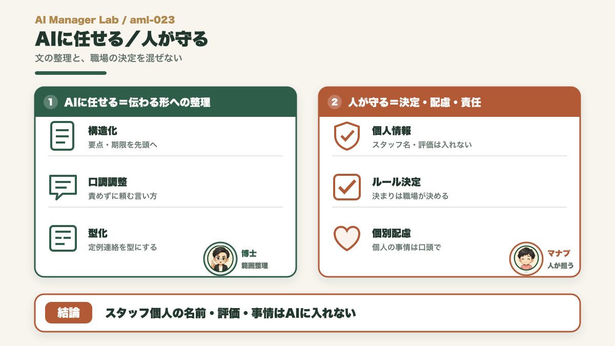 スタッフ連絡でAIに任せる整理と人が守る決定や個人への配慮を分ける図