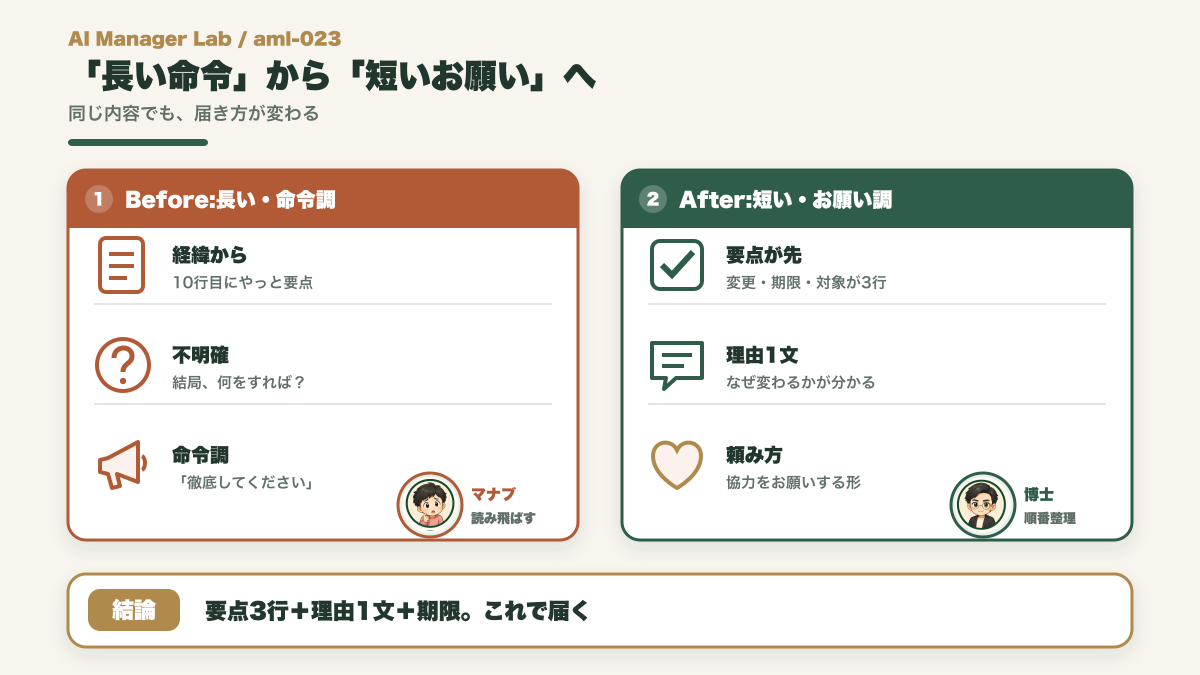 経緯だらけで命令調の連絡文から要点3行の頼む連絡文へ変わるBeforeAfterの図