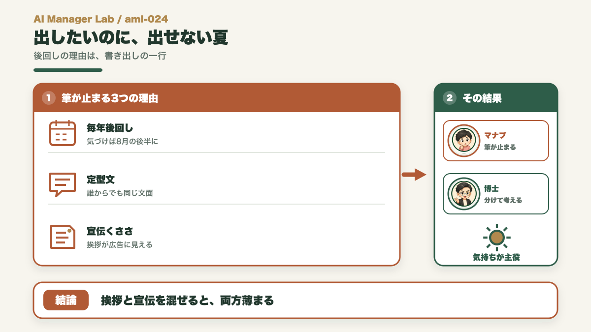 暑中見舞いを出したいのに毎年後回しになる様子を示す図