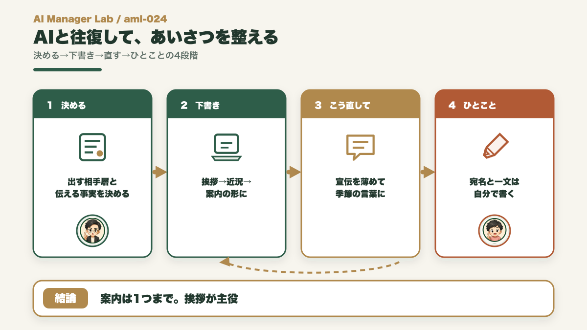 夏のあいさつ文を決めて下書きし宣伝を薄めて自分の一文で仕上げる流れ図