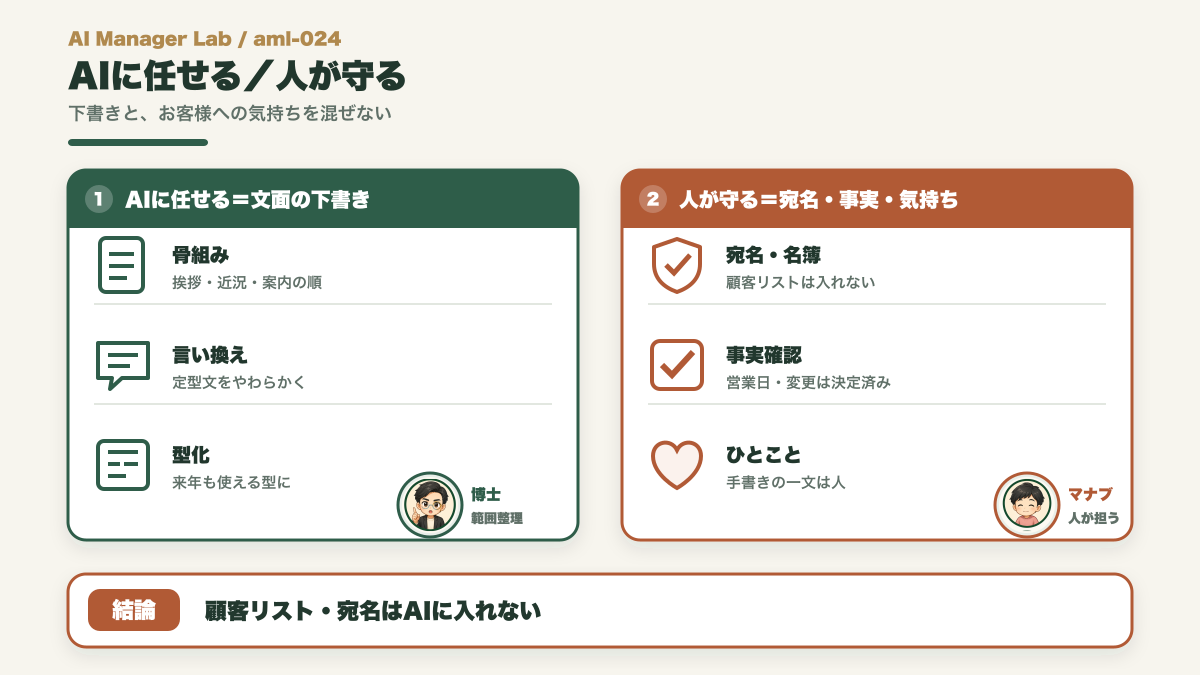 夏のあいさつでAIに任せる下書きと人が守る宛名や気持ちを分ける図