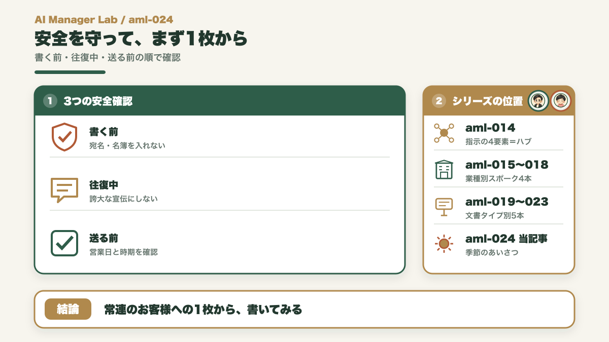 名簿を入れず誇大にせず常連への1枚から夏のあいさつを書く次の一歩とシリーズ位置の図