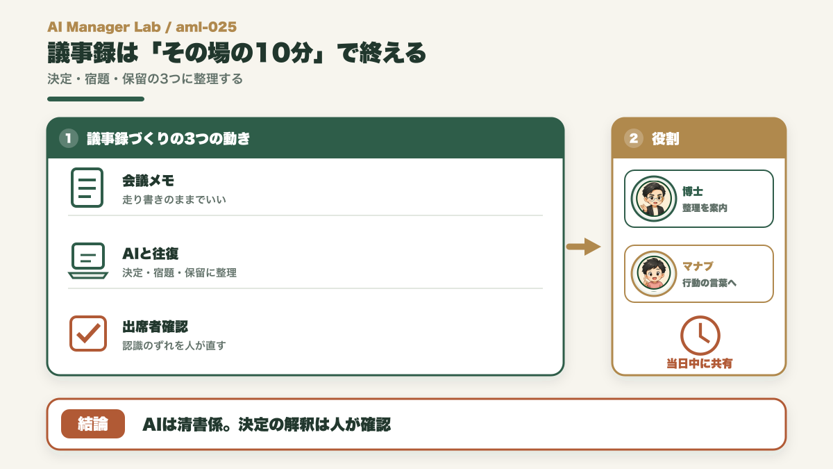 会議メモをAIで議事録のたたき台に整えその場で確認する図