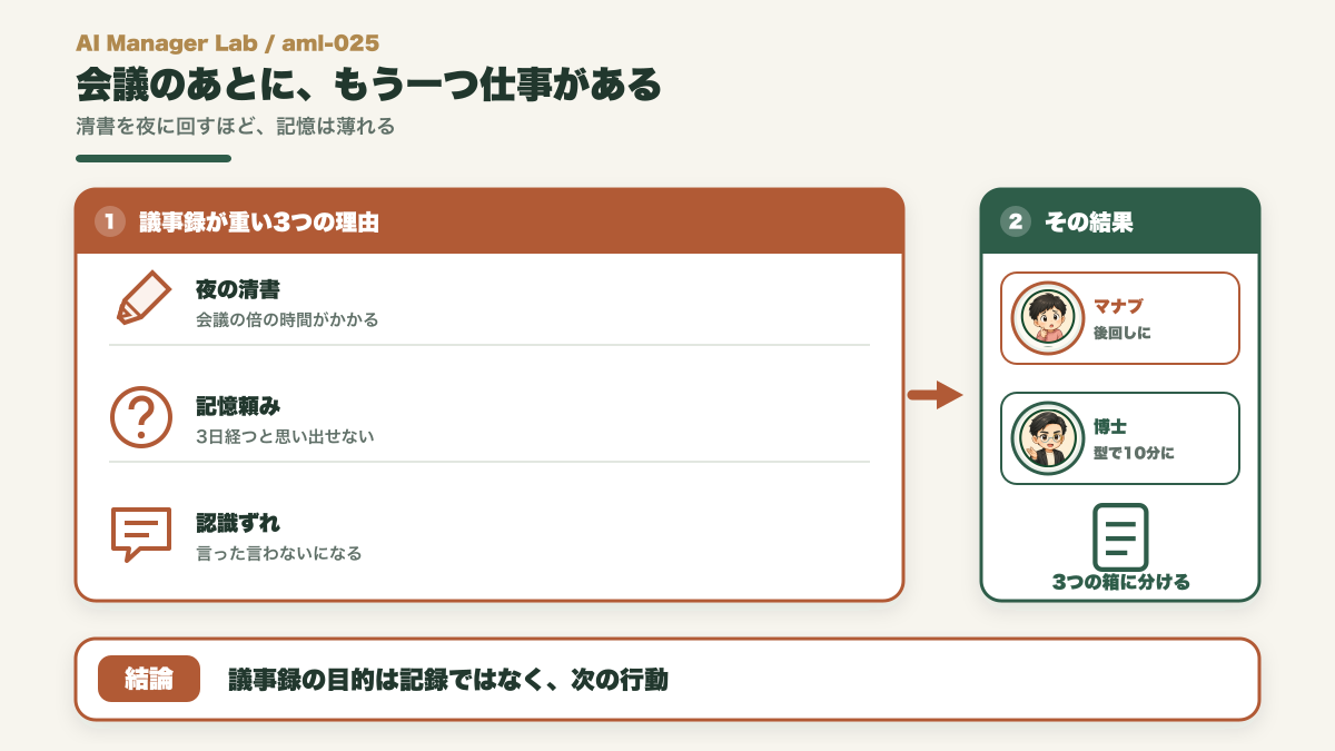 会議のあとの議事録清書が負担になっている様子を示す図