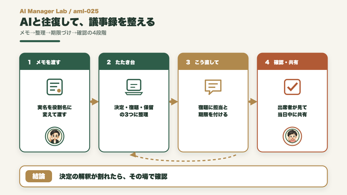 会議メモを実名を伏せてAIに渡し決定宿題保留に整理して出席者が確認する流れ図