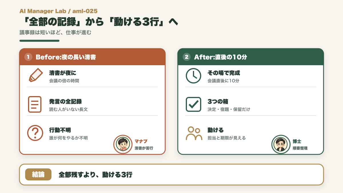 夜の長い清書から会議直後10分の動ける議事録へ変わるBeforeAfter図