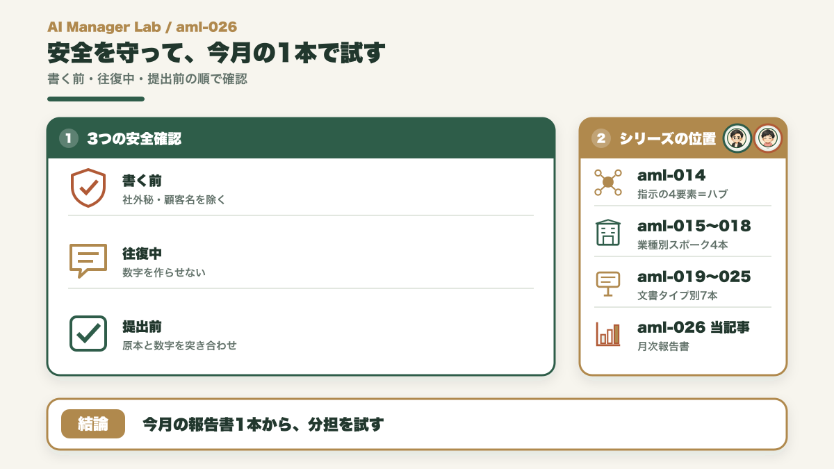 社外秘を除き数字を作らせず今月の報告書1本で分担を試す次の一歩とシリーズ位置の図