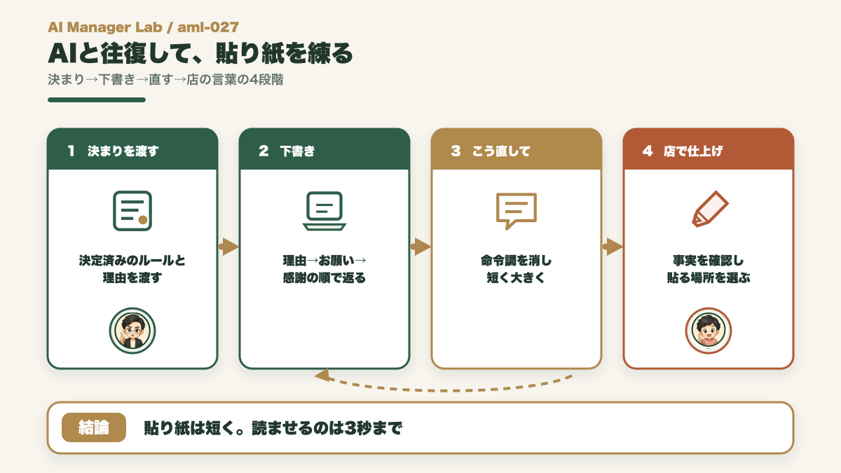 お願いの貼り紙を決まりから下書きし理由を足して店の言葉で仕上げる流れ図