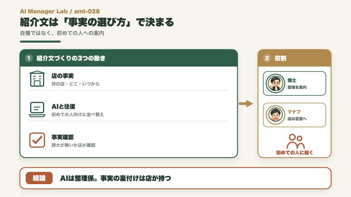 お店の紹介文を事実だけでAIと整える図