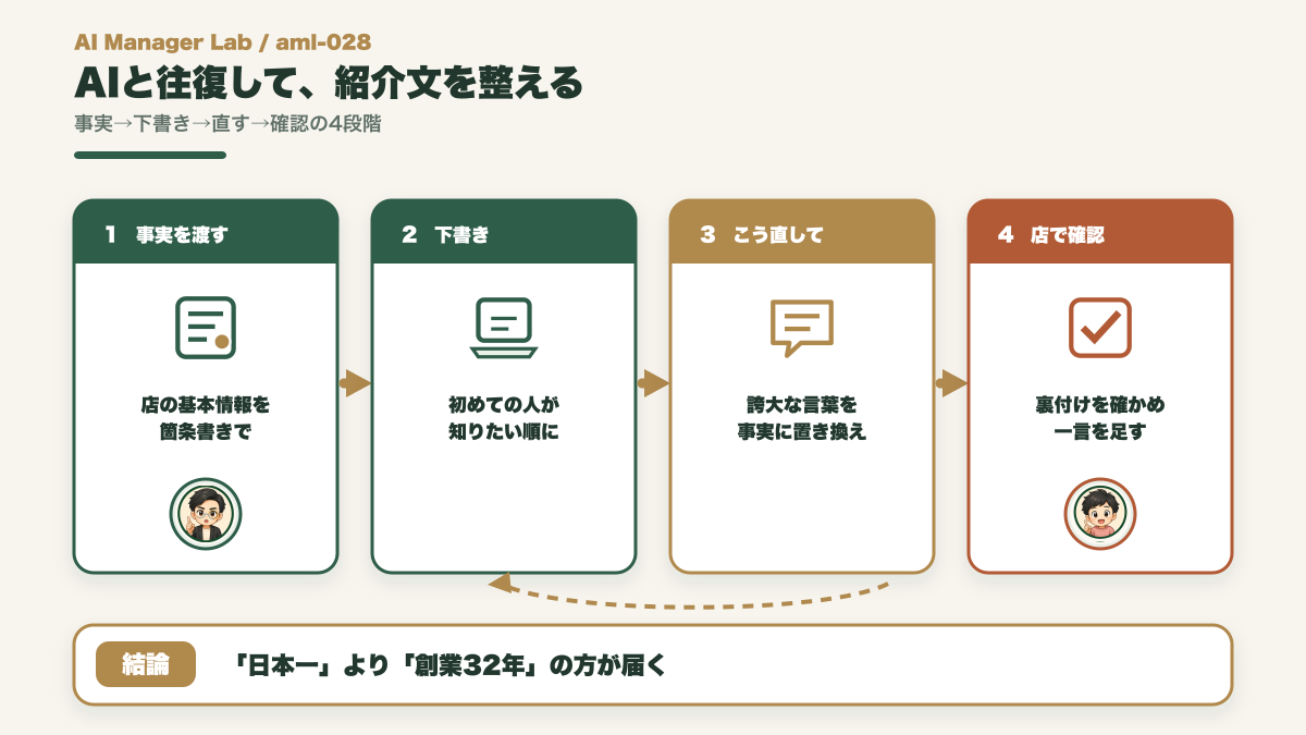 店の事実を渡し読み手目線に並べ替え誇大を消して店で確認する紹介文づくりの流れ図