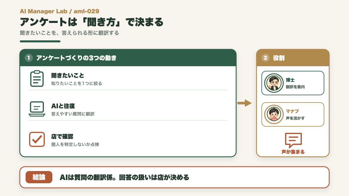 お客様アンケートの質問文とお願い文をAIと作る図