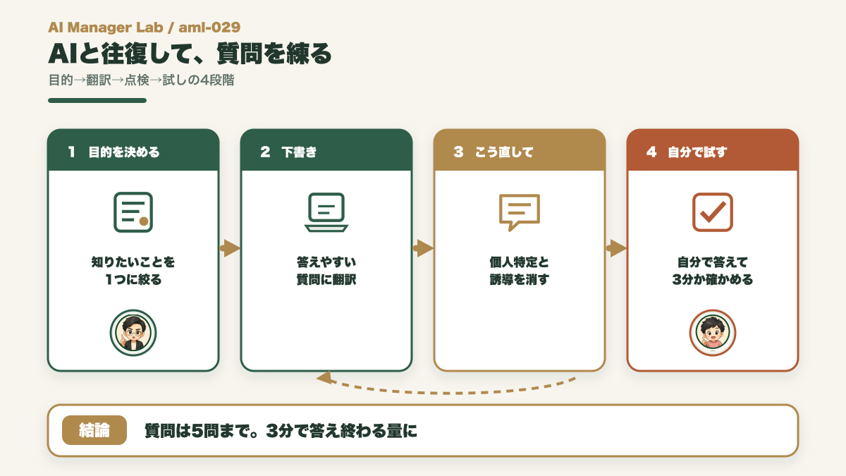 目的を決めて質問に翻訳し誘導を消して自分で試すアンケートづくりの流れ図