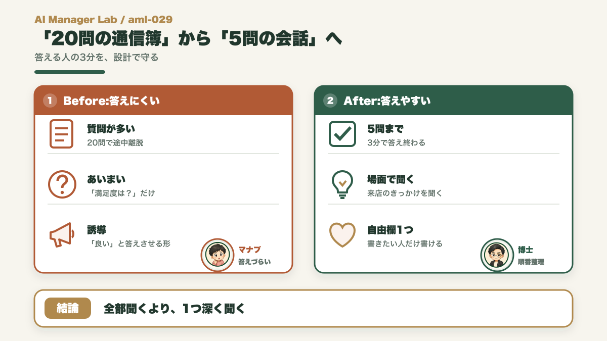 答えにくい長いアンケートから3分で答えられる5問へ変わるBeforeAfter図