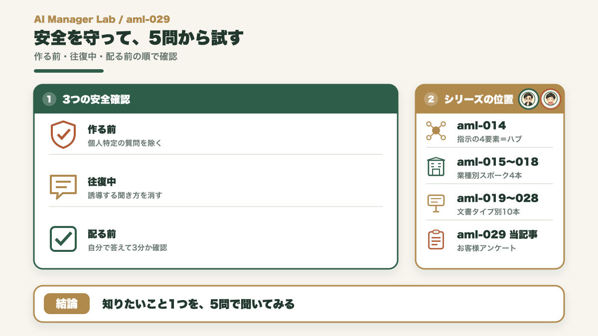 個人特定の質問を作らず誘導を消し知りたいこと1つの5問から試す次の一歩とシリーズ位置の図
