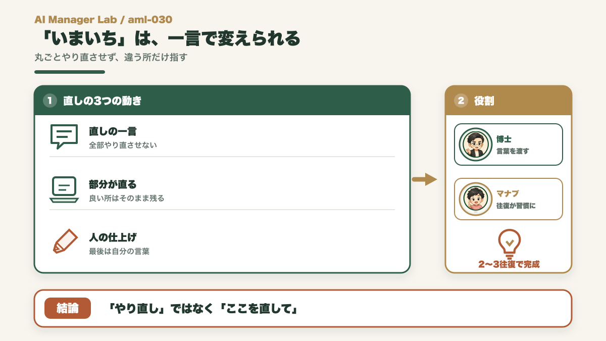 AIの答えがいまいちな時に一言の直しの指示で文章を変える図