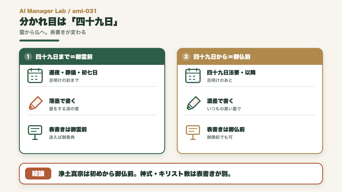 四十九日を境に御霊前から御仏前へ表書きが変わることを示すタイムライン図