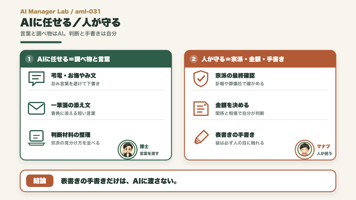 香典の準備でAIに任せる弔電や添え文と、人が守る宗派確認や表書きの手書きを分ける対比図