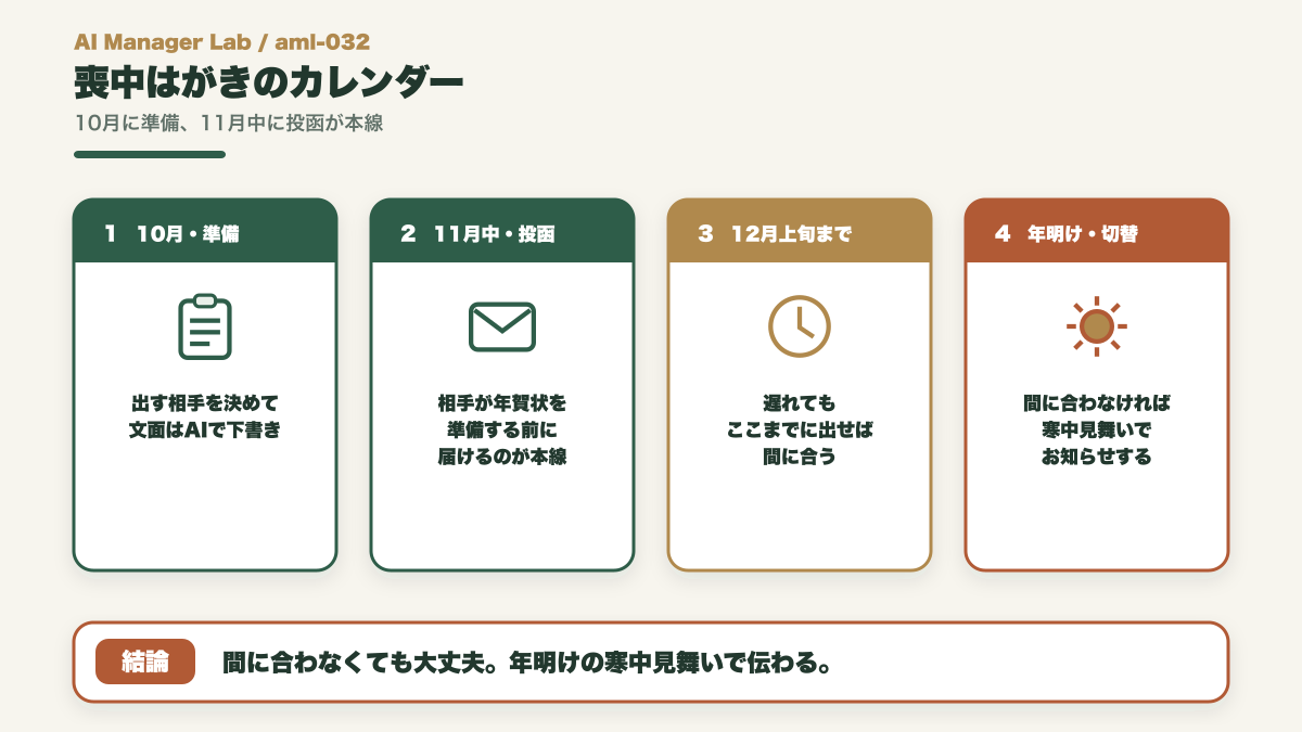 喪中はがきは10月に準備し11月中に投函、間に合わなければ年明けの寒中見舞いに切り替える時間軸の図