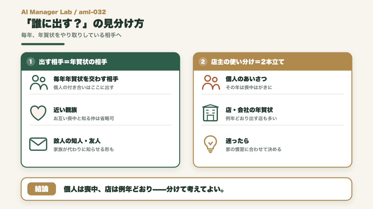 喪中はがきを出す相手の見分け方と、店主の個人は喪中・店は年賀状という使い分けを示す図