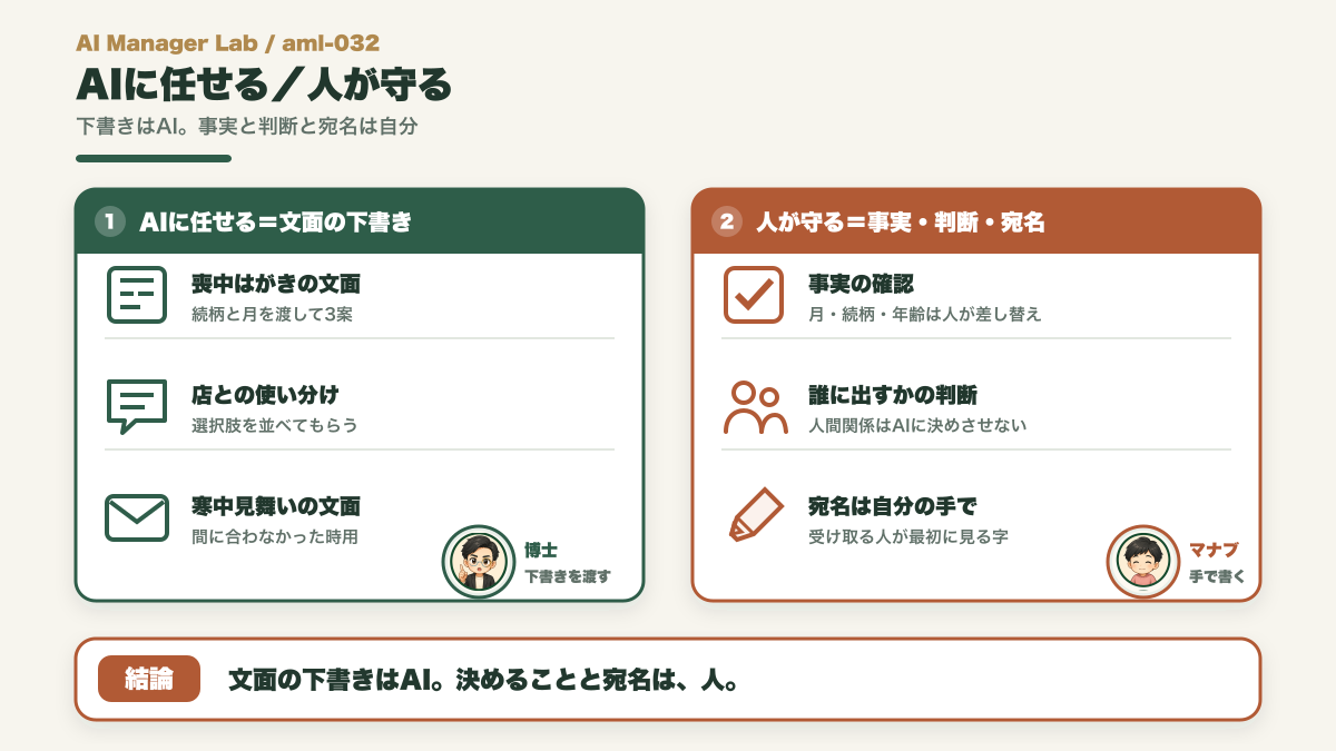 喪中はがきづくりでAIに任せる文面の下書きと、人が守る事実確認・出す判断・宛名の手書きを分ける対比図