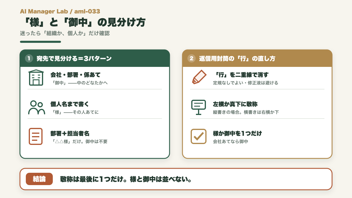 宛先が組織なら御中、個人なら様という見分け方と、返信用封筒の行を二重線で消して敬称に直す方法を示す図