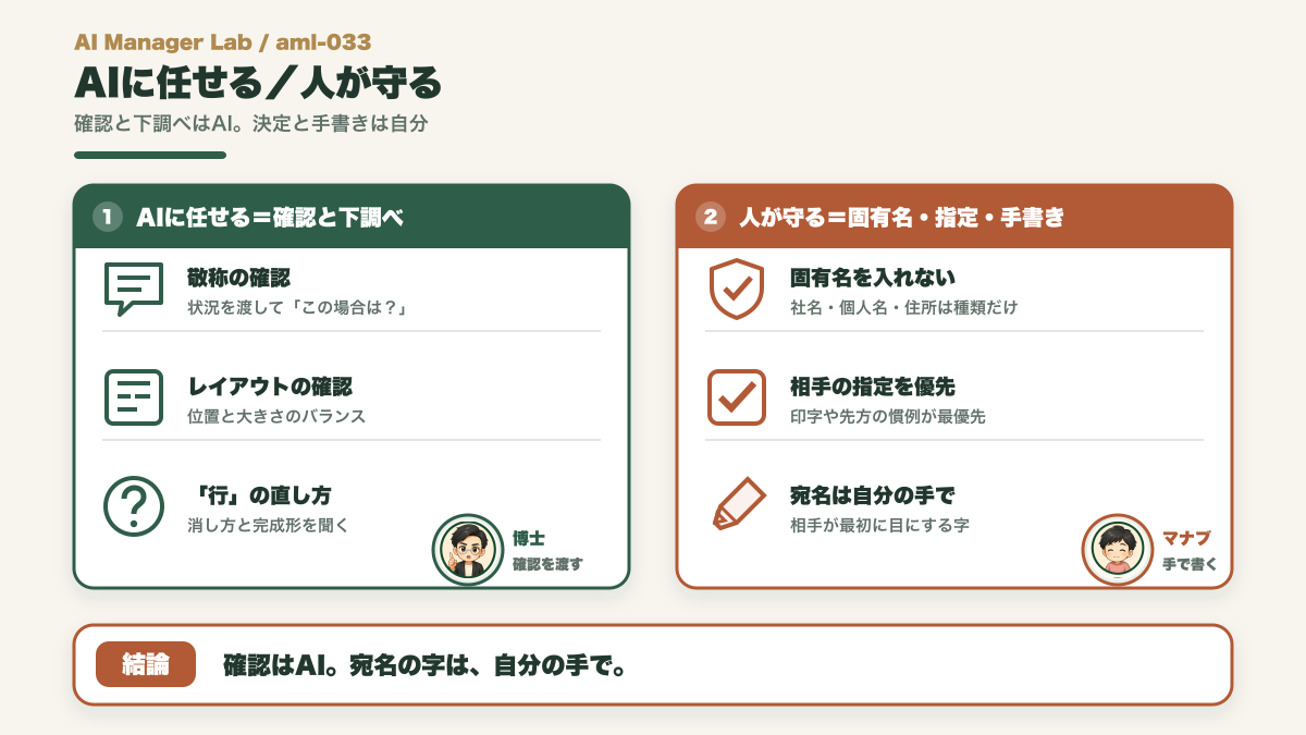 宛名書きでAIに任せる敬称やレイアウトの確認と、人が守る固有名を入れない・相手の指定を優先・手書きを分ける対比図