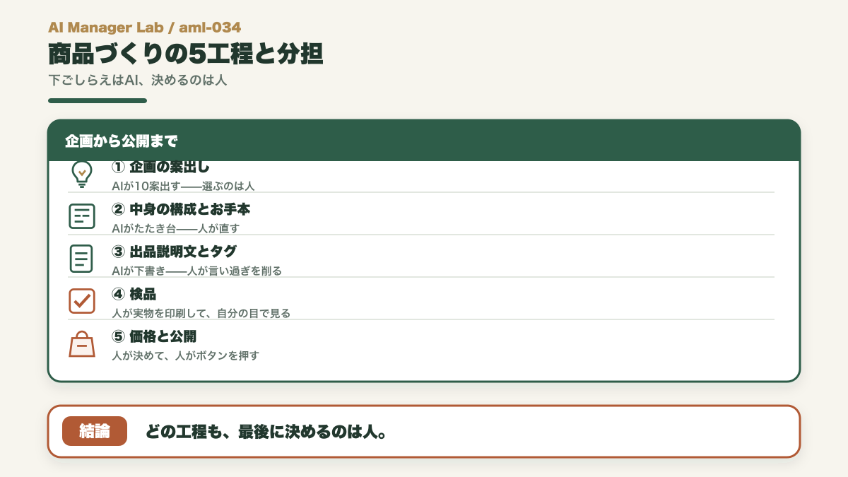 商品づくりの企画から公開までの5工程で、AIが下ごしらえし人が決めて検品する分担を示す図